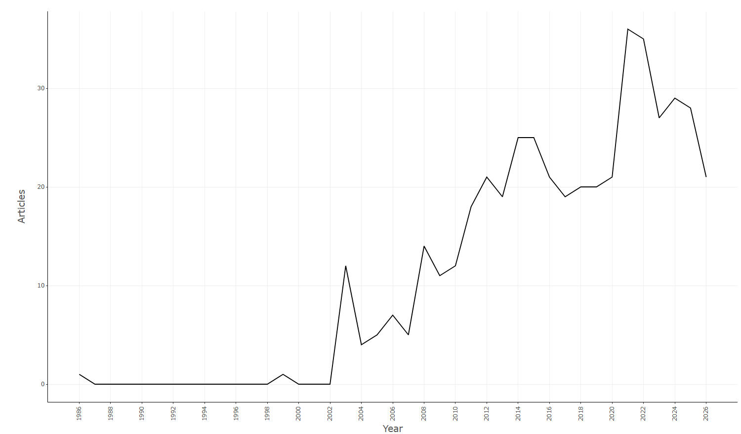 3.1.2_annual_scientific_production__default__plot.png