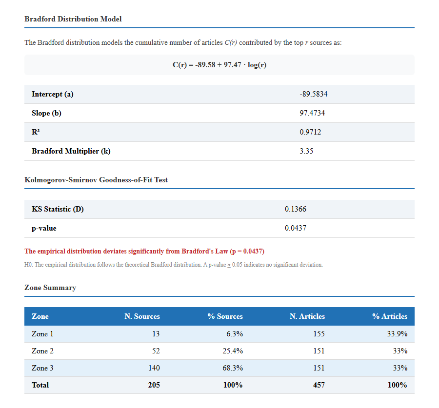 3.2.3_bradford_law__default__summary.png
