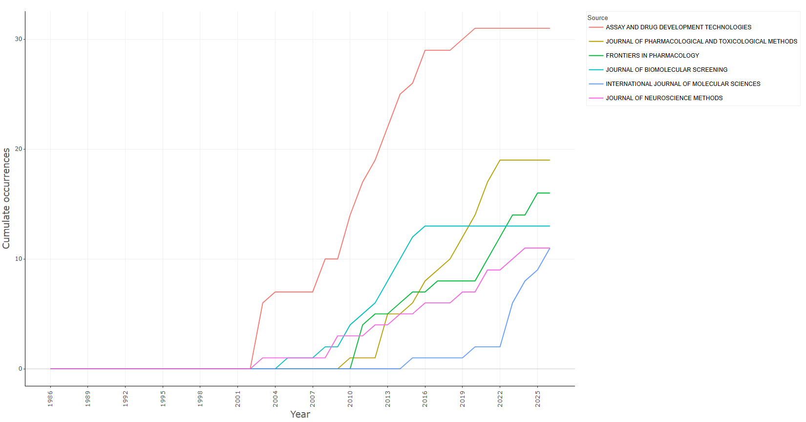 3.2.5_sources_production_over_time__occurrences-cumulate__plot.png