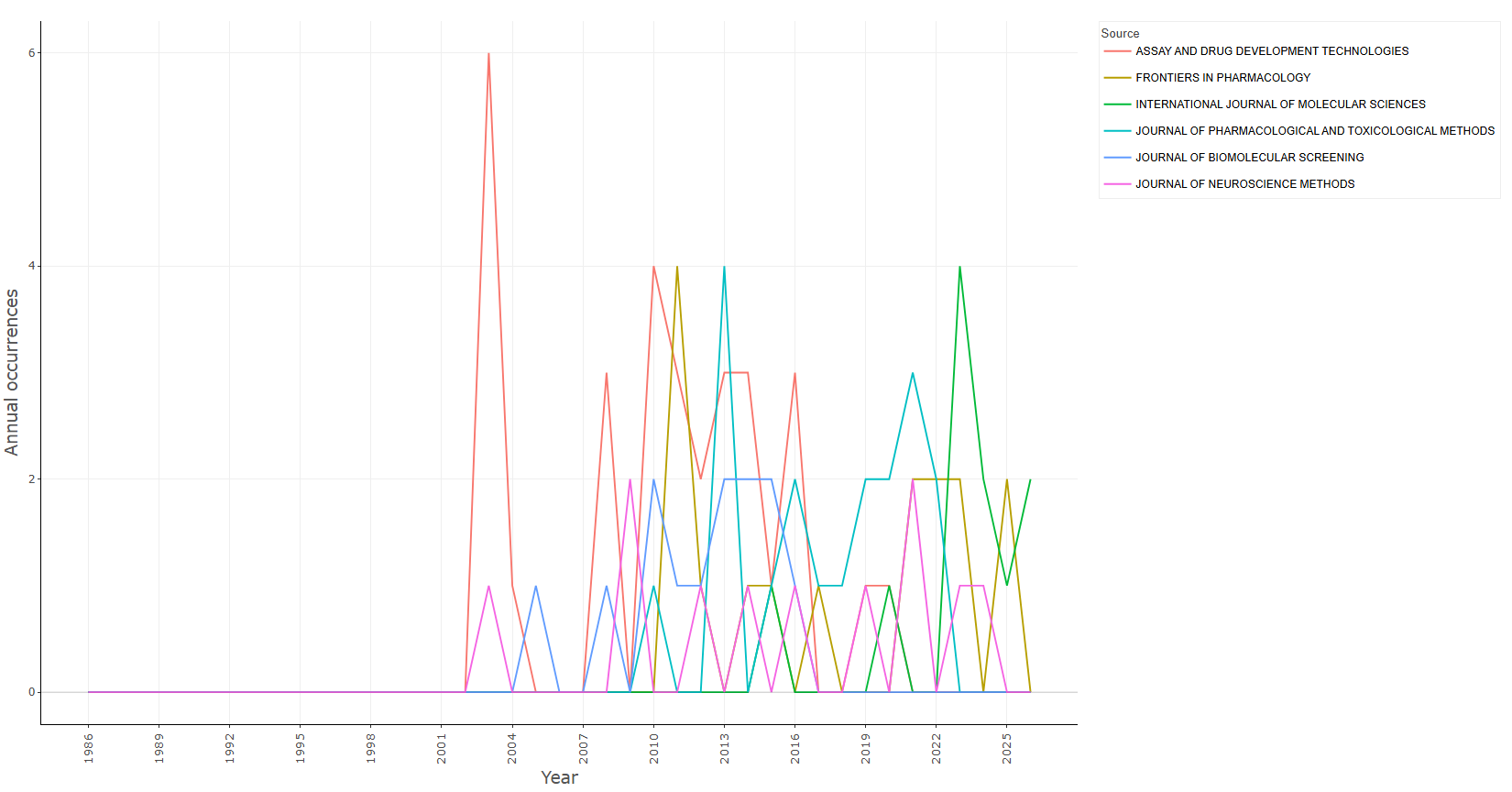 3.2.5_sources_production_over_time__occurrences-per_year__plot.png