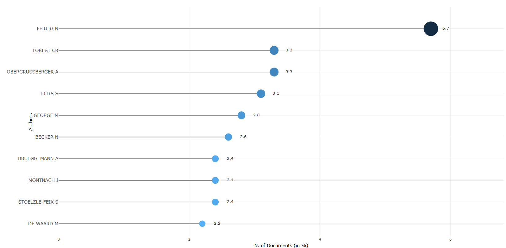 3.3.1.2_most_relevant_authors__measure-n_of_documents_percent__plot.png
