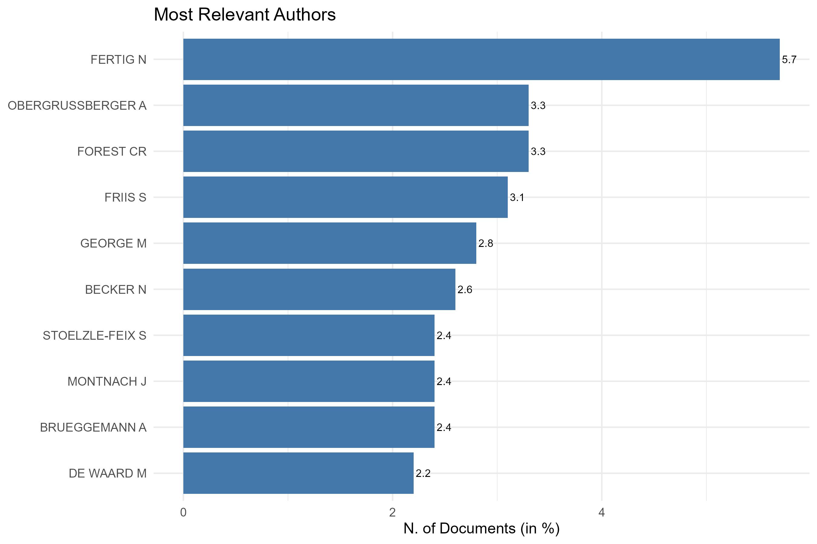 3.3.1.2_most_relevant_authors__measure-n_of_documents_percent__plot_bar.png