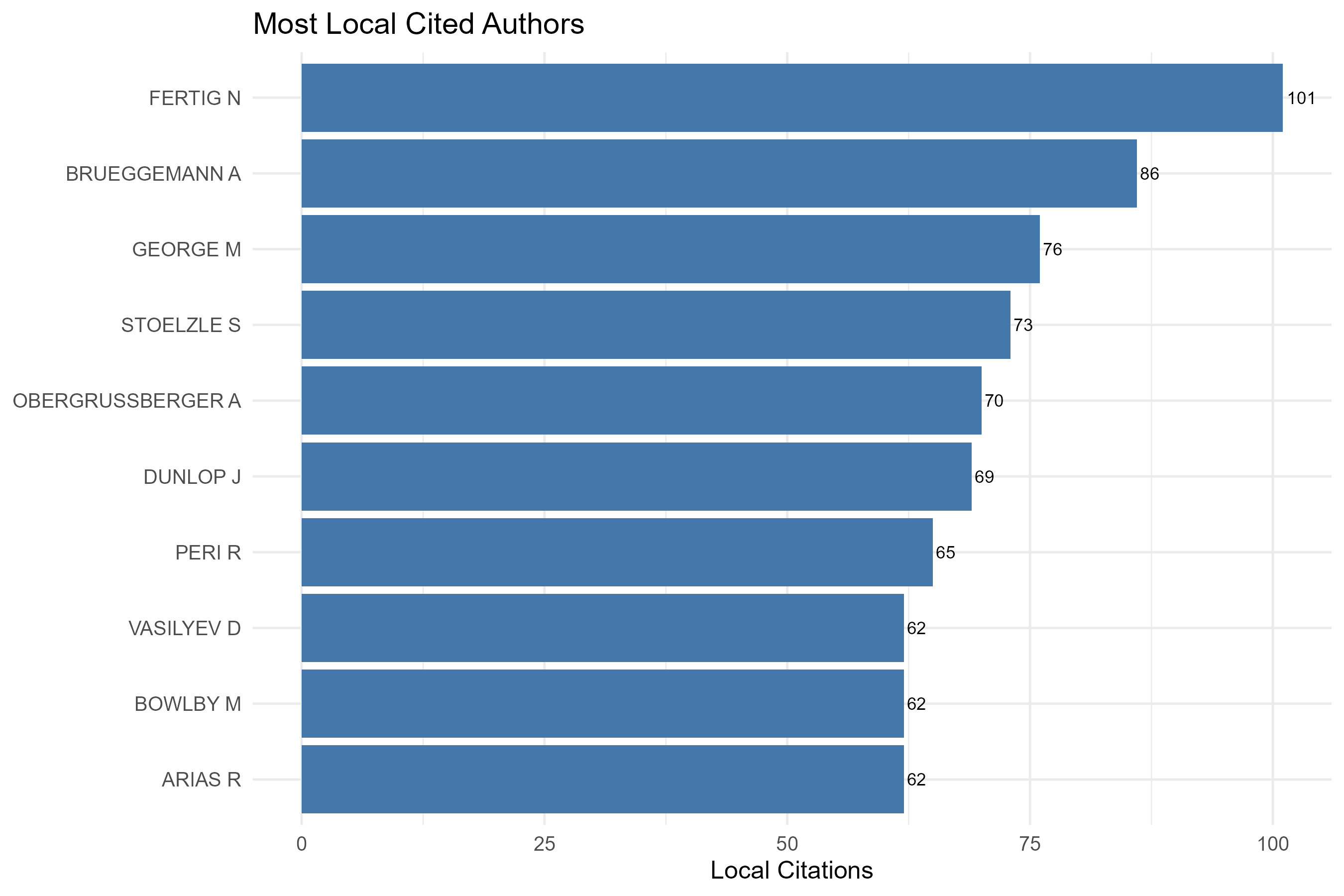 3.3.1.3_most_local_cited_authors__default__plot_bar.png
