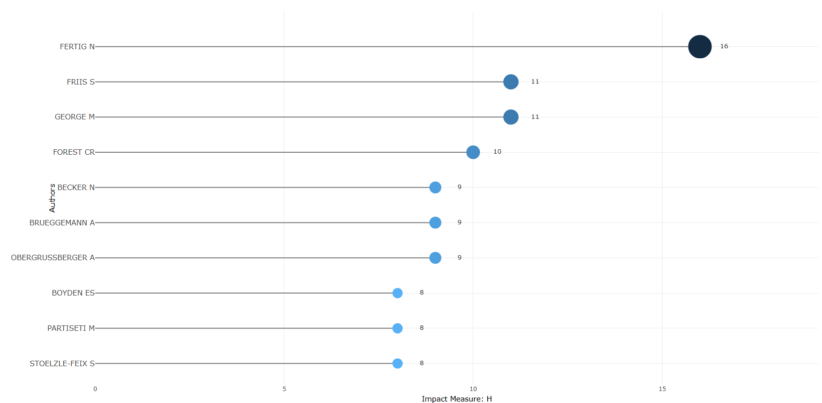 3.3.1.6_authors_local_impact__measure-h_index__plot.png