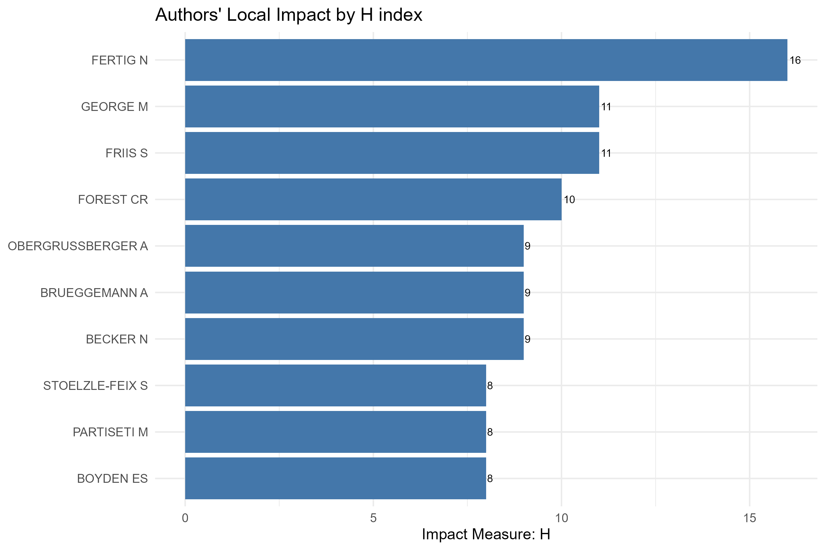 3.3.1.6_authors_local_impact__measure-h_index__plot_bar.png