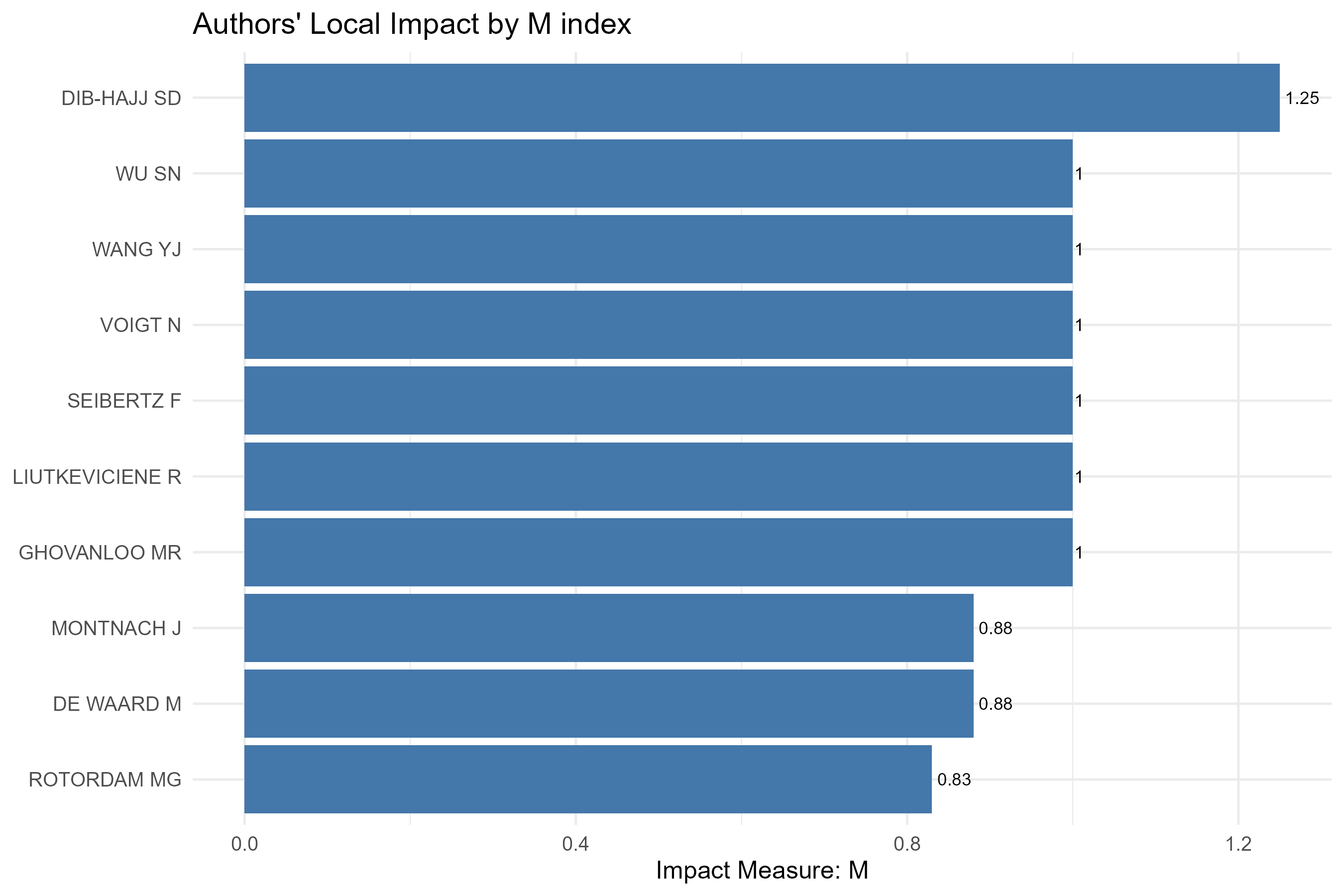 3.3.1.6_authors_local_impact__measure-m_index__plot_bar.png
