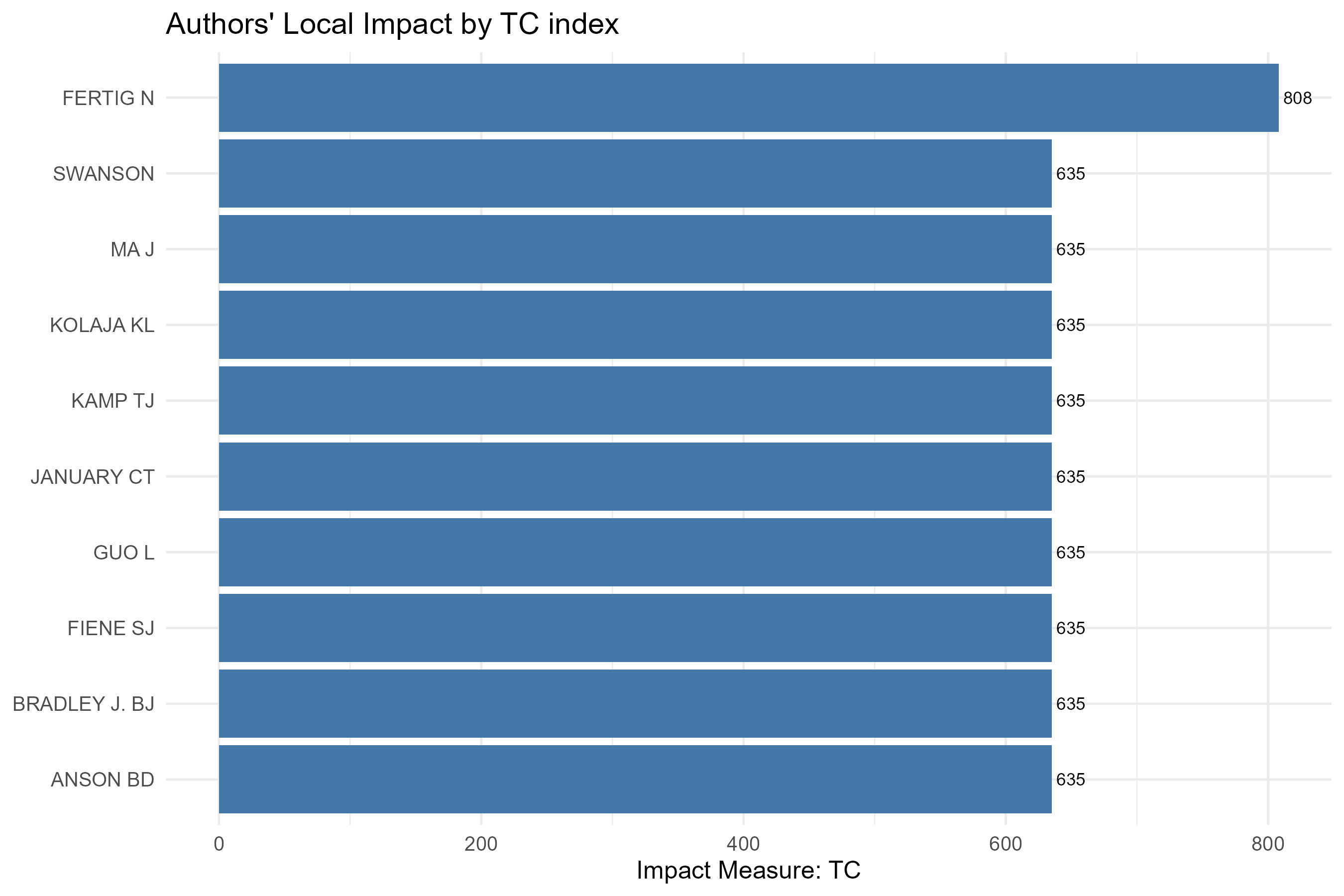 3.3.1.6_authors_local_impact__measure-total_citation__plot_bar.png
