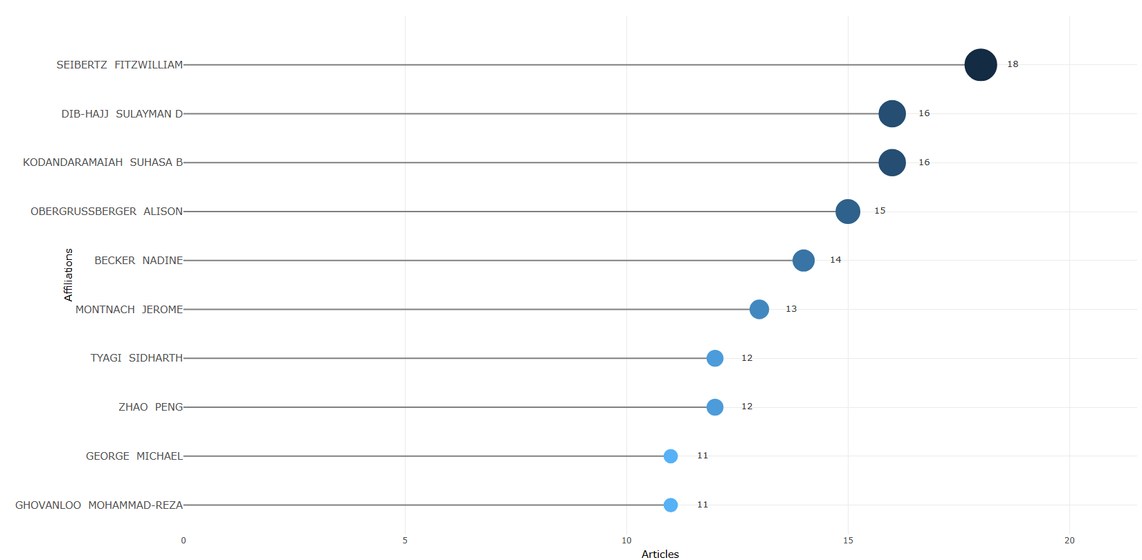 3.3.2.1_most_relevant_affiliations__disambiguation-no__plot.png