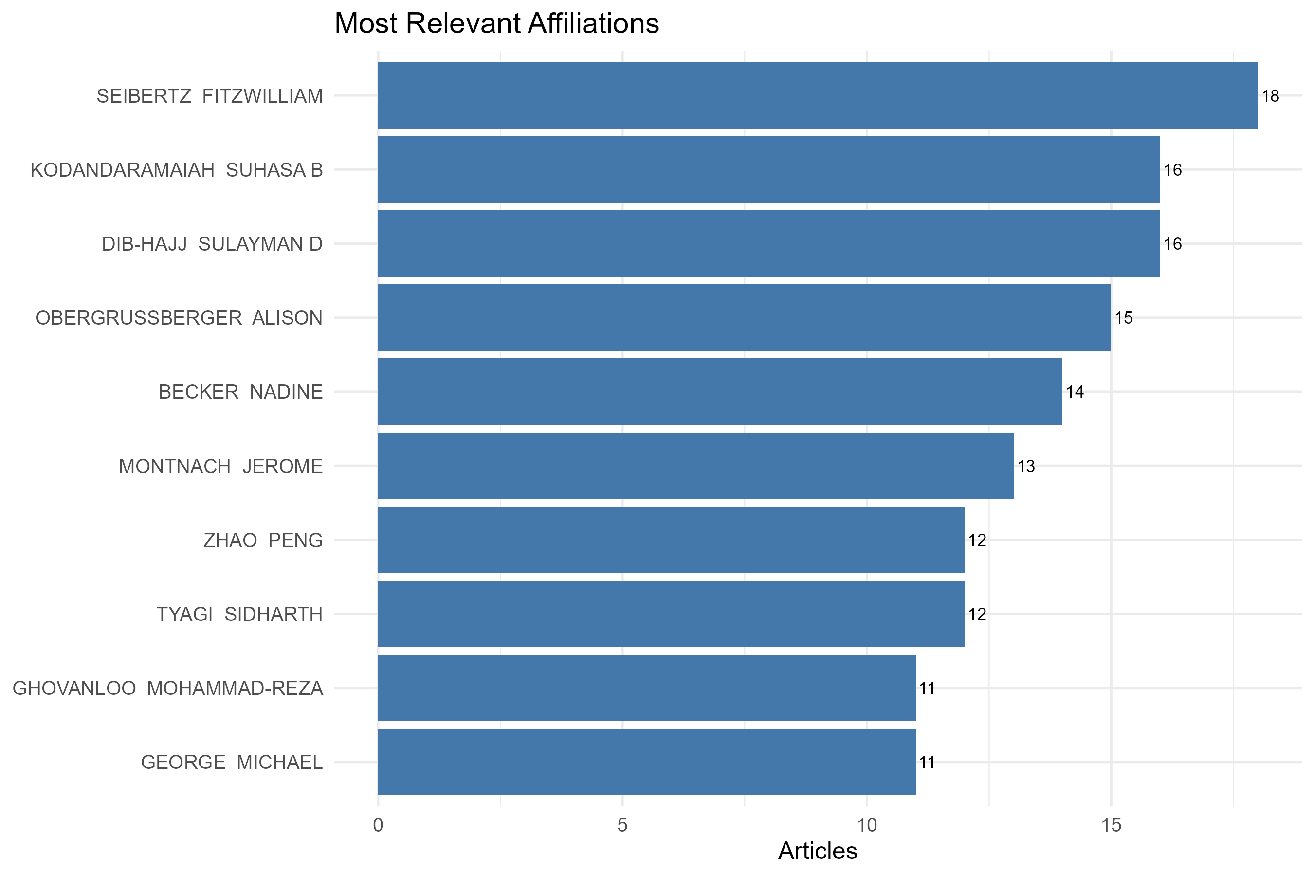 3.3.2.1_most_relevant_affiliations__disambiguation-no__plot_bar.png