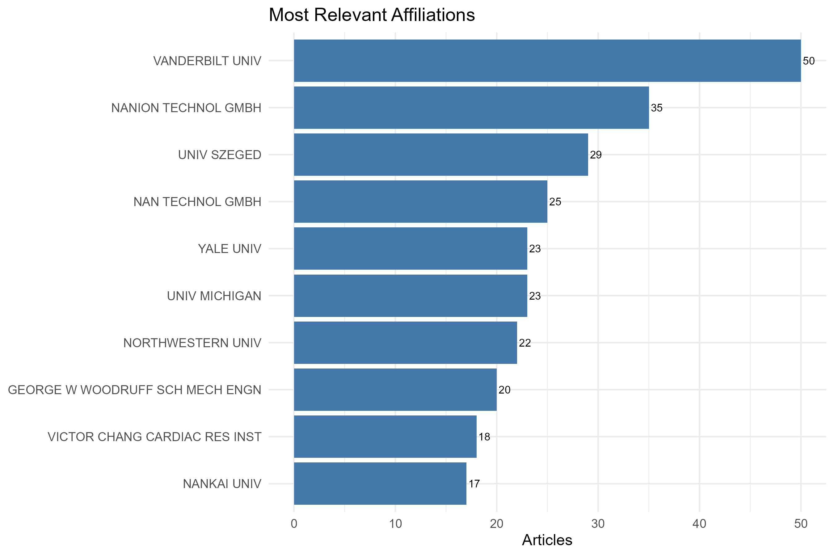 3.3.2.1_most_relevant_affiliations__disambiguation-yes__plot_bar.png