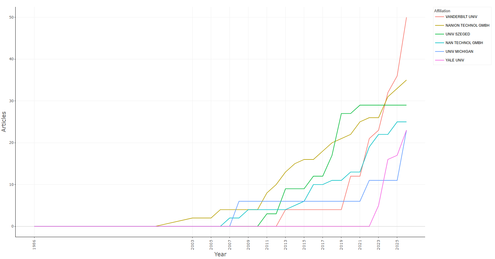 3.3.2.2_affiliations_production_over_time__default__plot.png