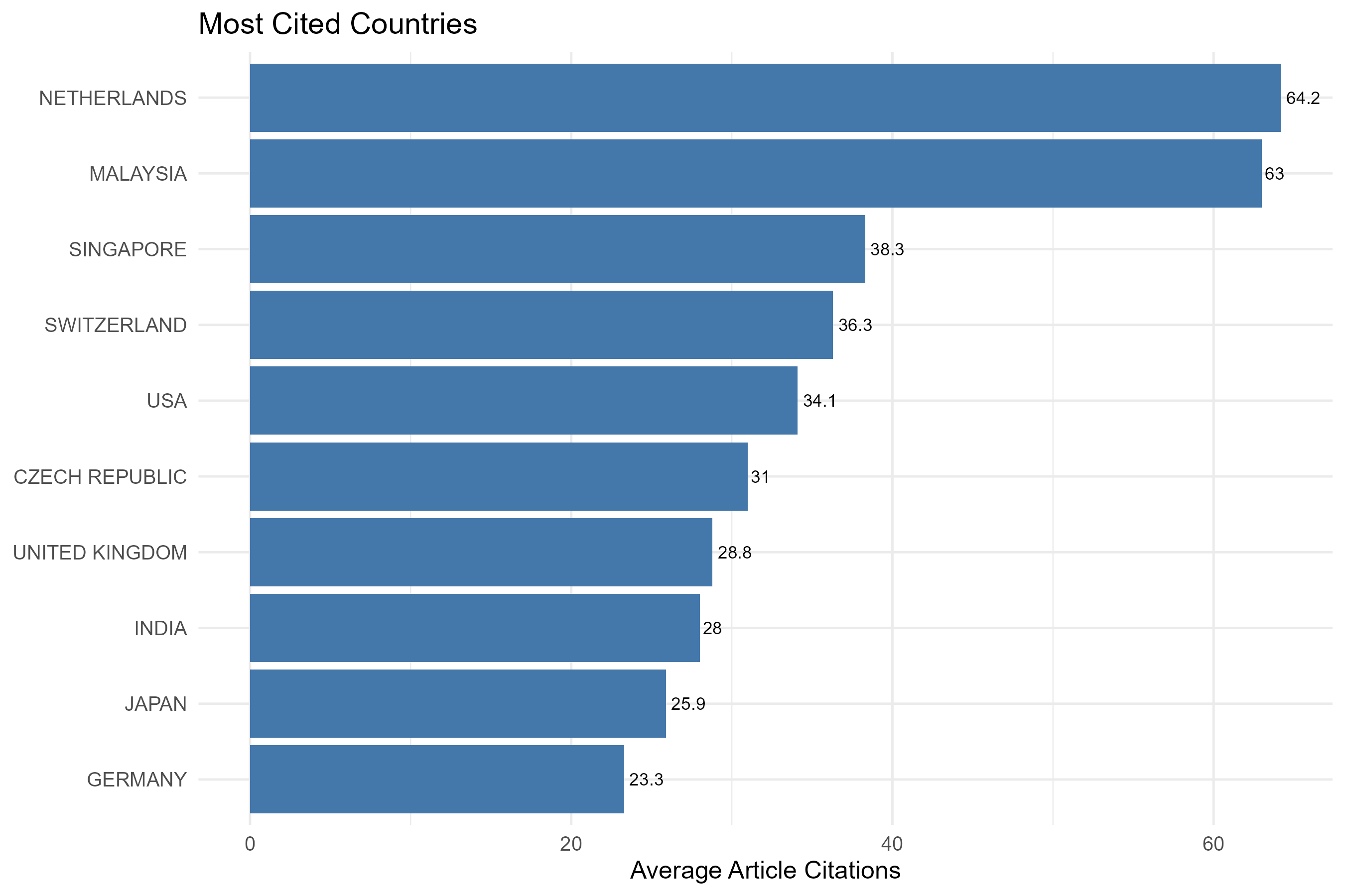 3.3.3.4_most_cited_countries__measure-average_article_citations__plot_bar.png