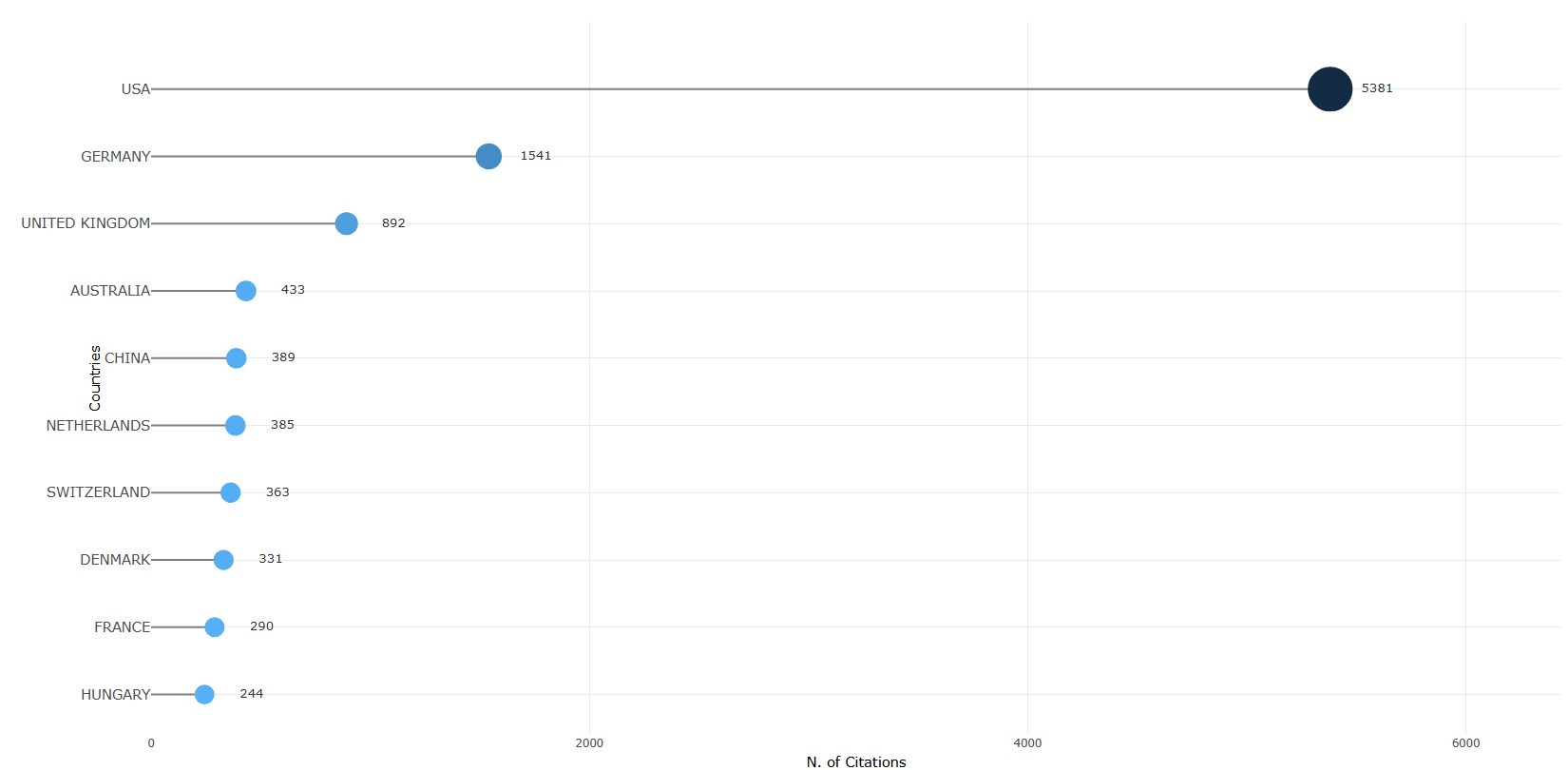 3.3.3.4_most_cited_countries__measure-total_citations__plot.png