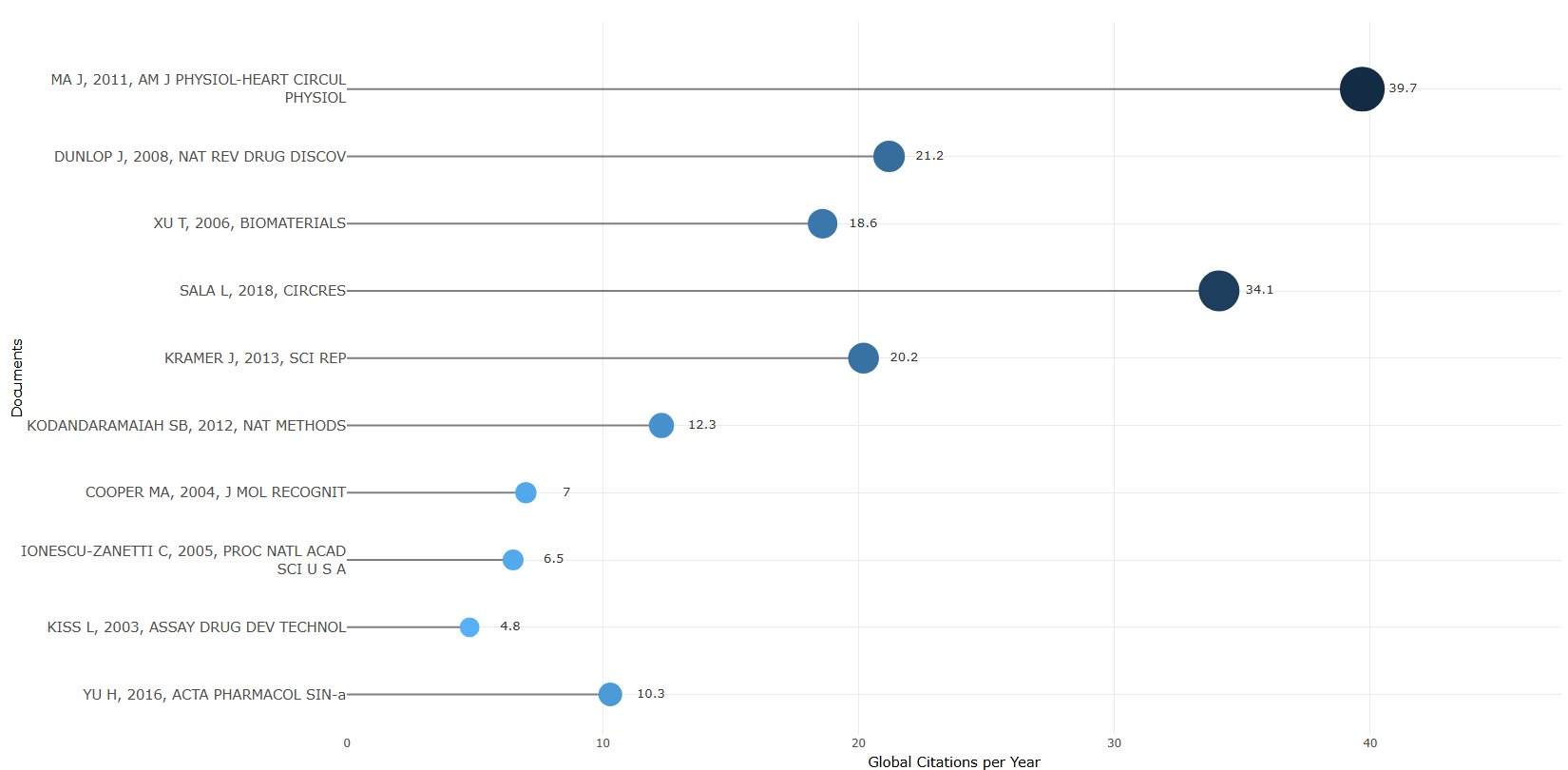 3.4.1.1_most_global_cited_documents__measure-total_citations_per_year__plot.png