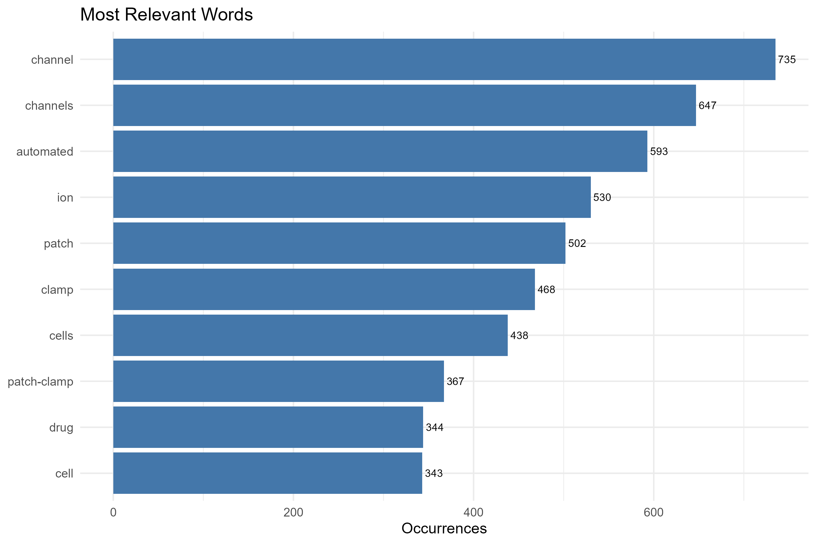 3.4.3.1_most_frequent_words__field-abstracts__ngrams-unigrams__plot_bar.png