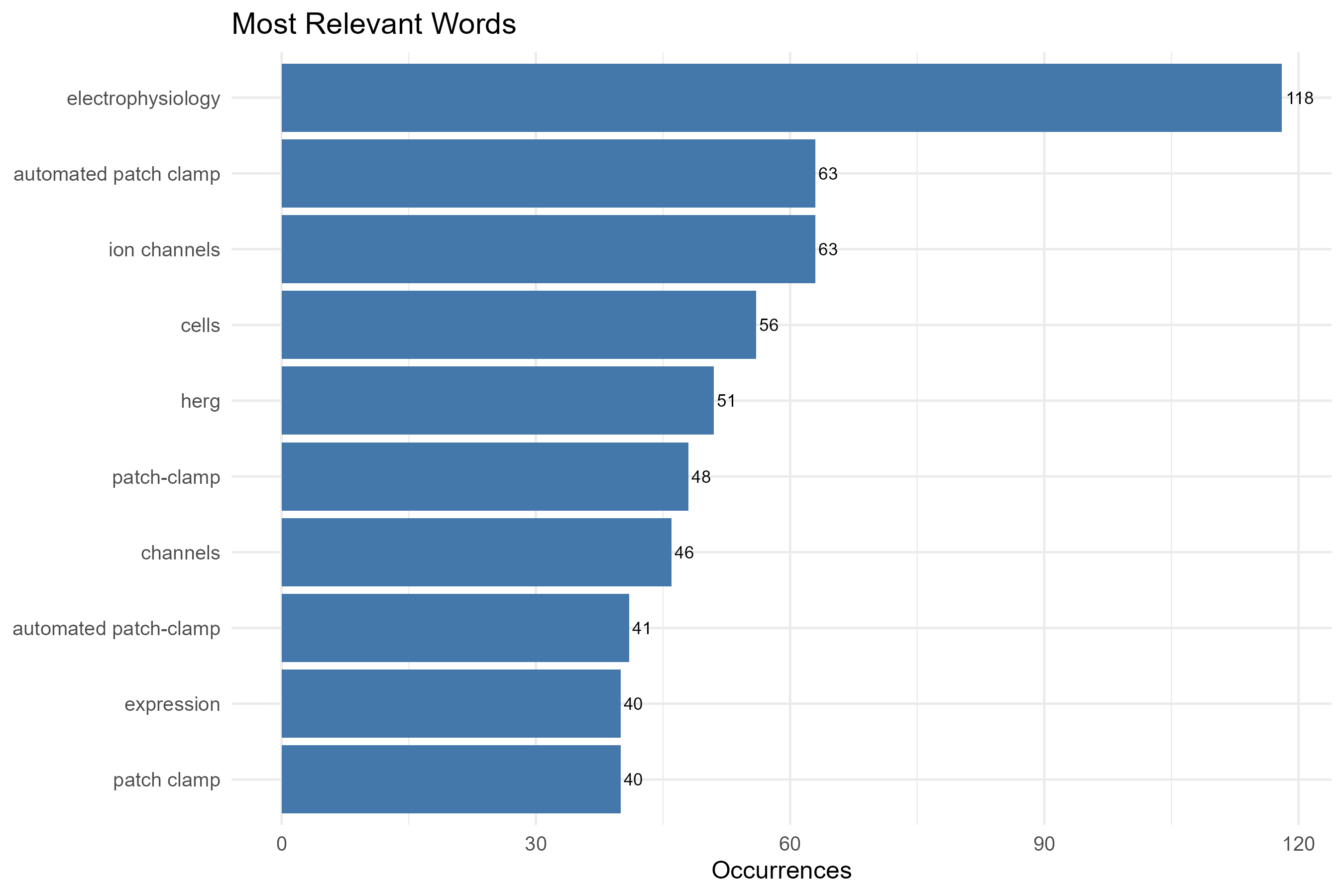 3.4.3.1_most_frequent_words__field-all_keywords__plot_bar.png