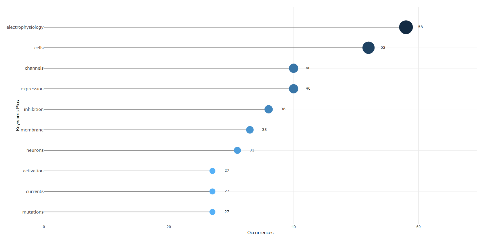 3.4.3.1_most_frequent_words__field-keywords_plus__plot.png