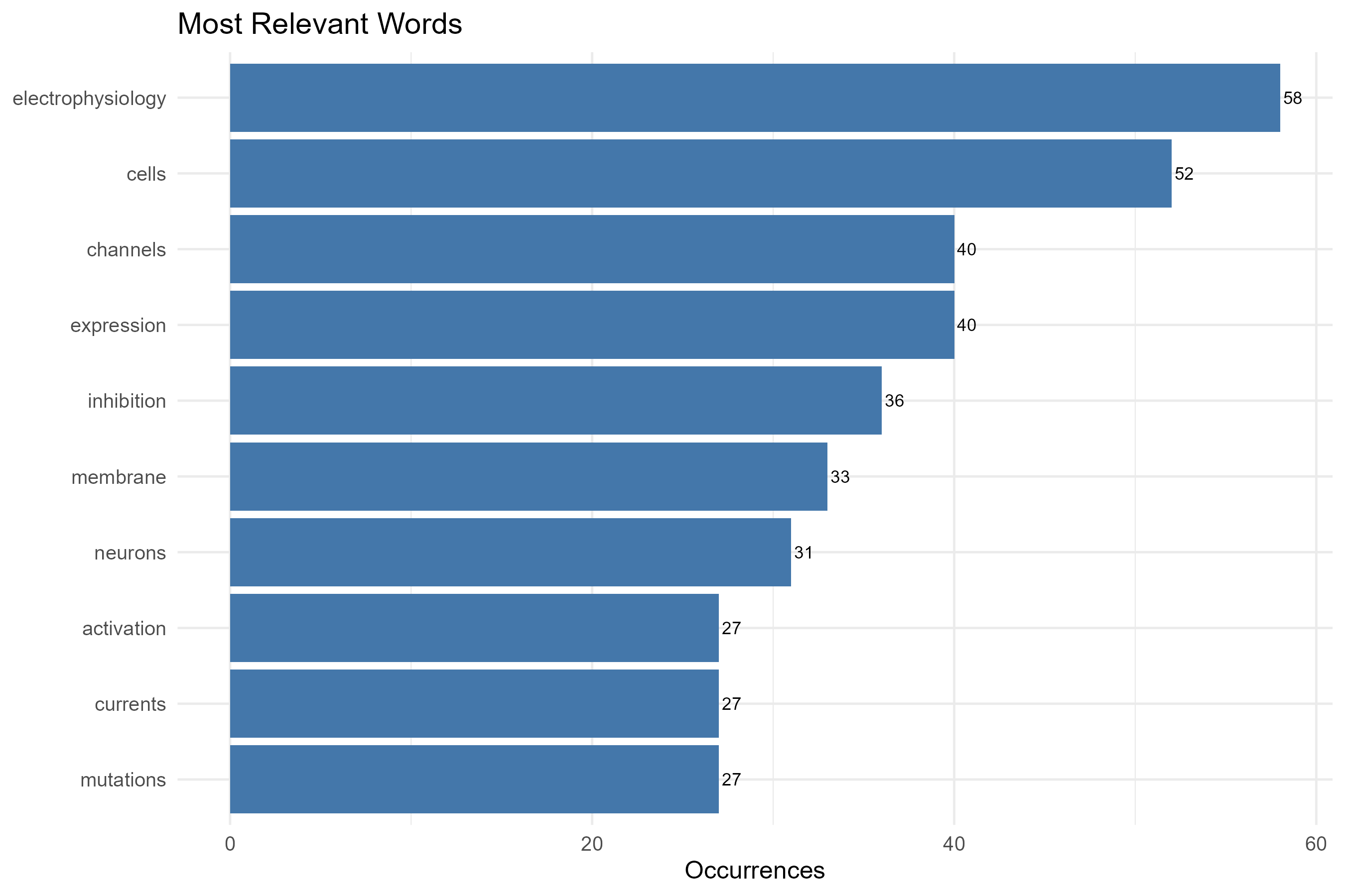 3.4.3.1_most_frequent_words__field-keywords_plus__plot_bar.png