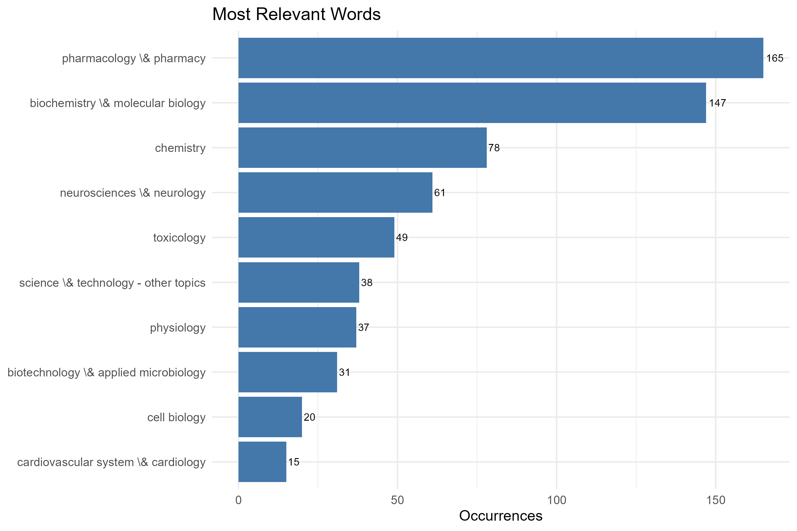 3.4.3.1_most_frequent_words__field-subject_categories__plot_bar.png