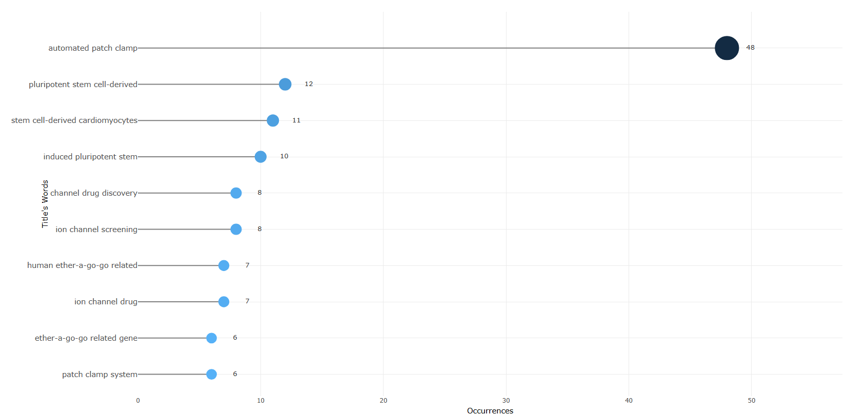 3.4.3.1_most_frequent_words__field-titles__ngrams-trigrams__plot.png