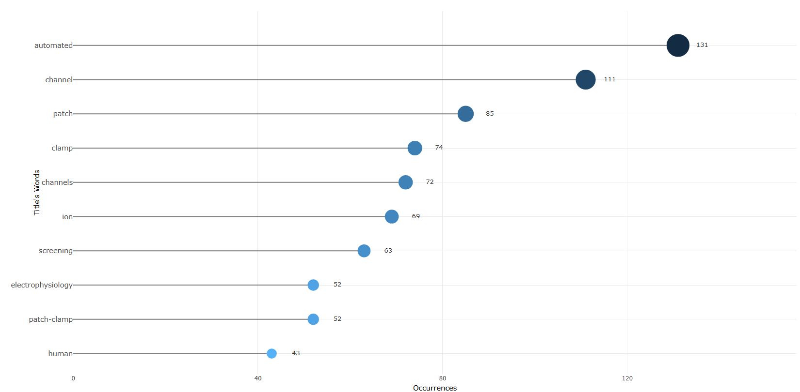 3.4.3.1_most_frequent_words__field-titles__ngrams-unigrams__plot.png