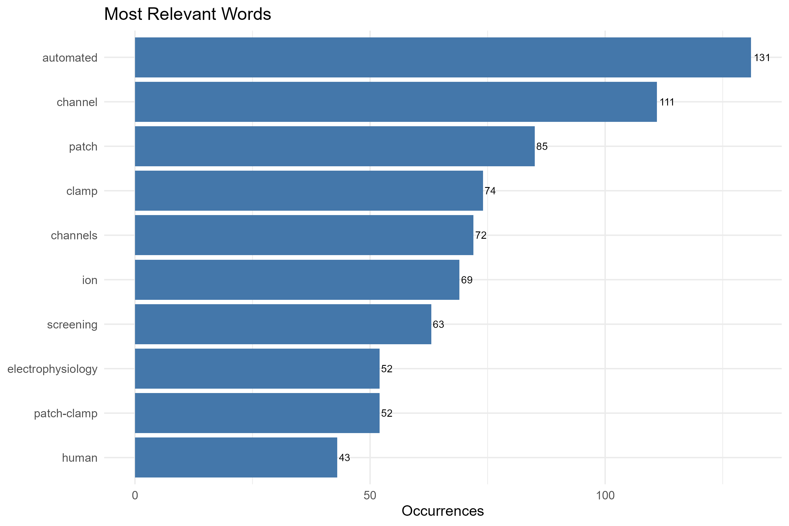 3.4.3.1_most_frequent_words__field-titles__ngrams-unigrams__plot_bar.png