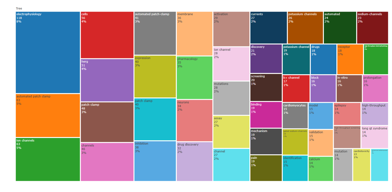 3.4.3.3_treemap__field-all_keywords__plot.png
