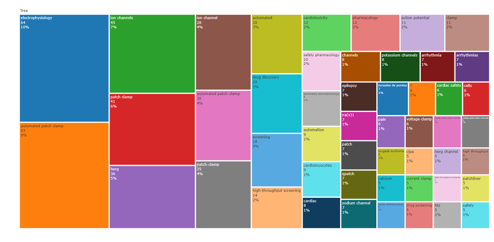 3.4.3.3_treemap__field-authors_keywords__plot.png