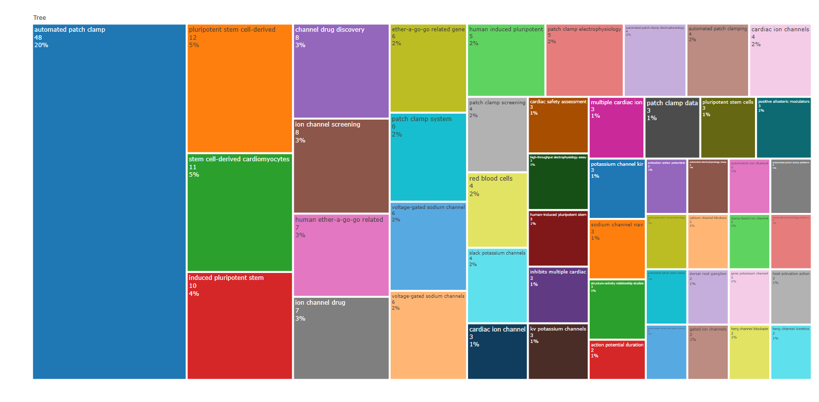 3.4.3.3_treemap__field-titles__ngrams-trigrams__plot.png