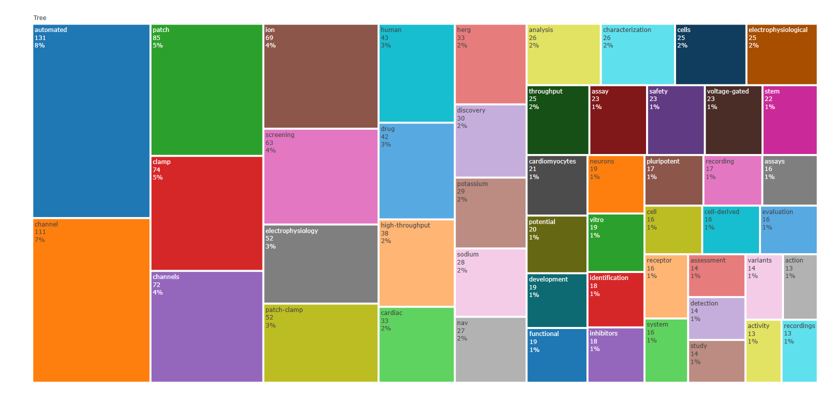 3.4.3.3_treemap__field-titles__ngrams-unigrams__plot.png