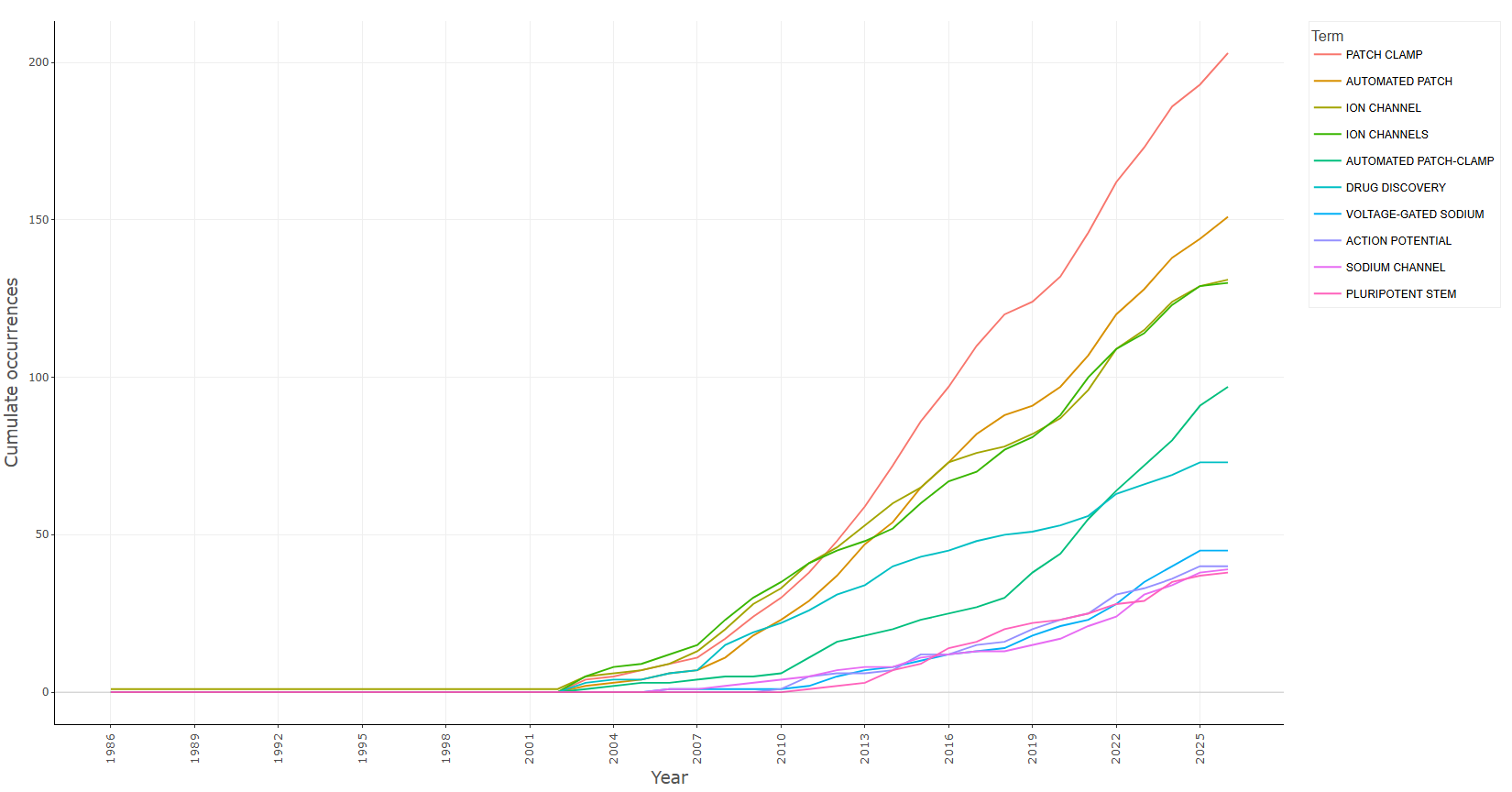 3.4.3.4_words_frequency_over_time__field-abstracts__ngrams-bigrams__plot.png