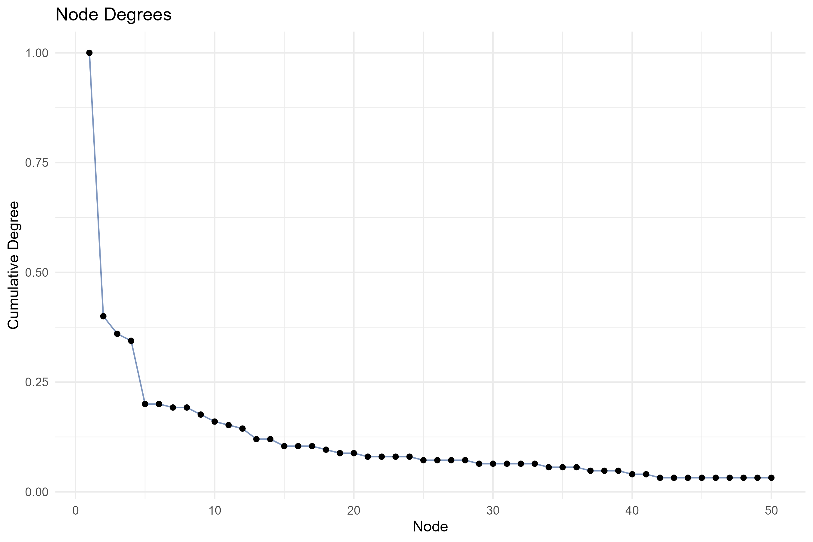 4.1.1.1_co_occurrence_network__field-titles__ngrams-trigrams__degree_plot.png