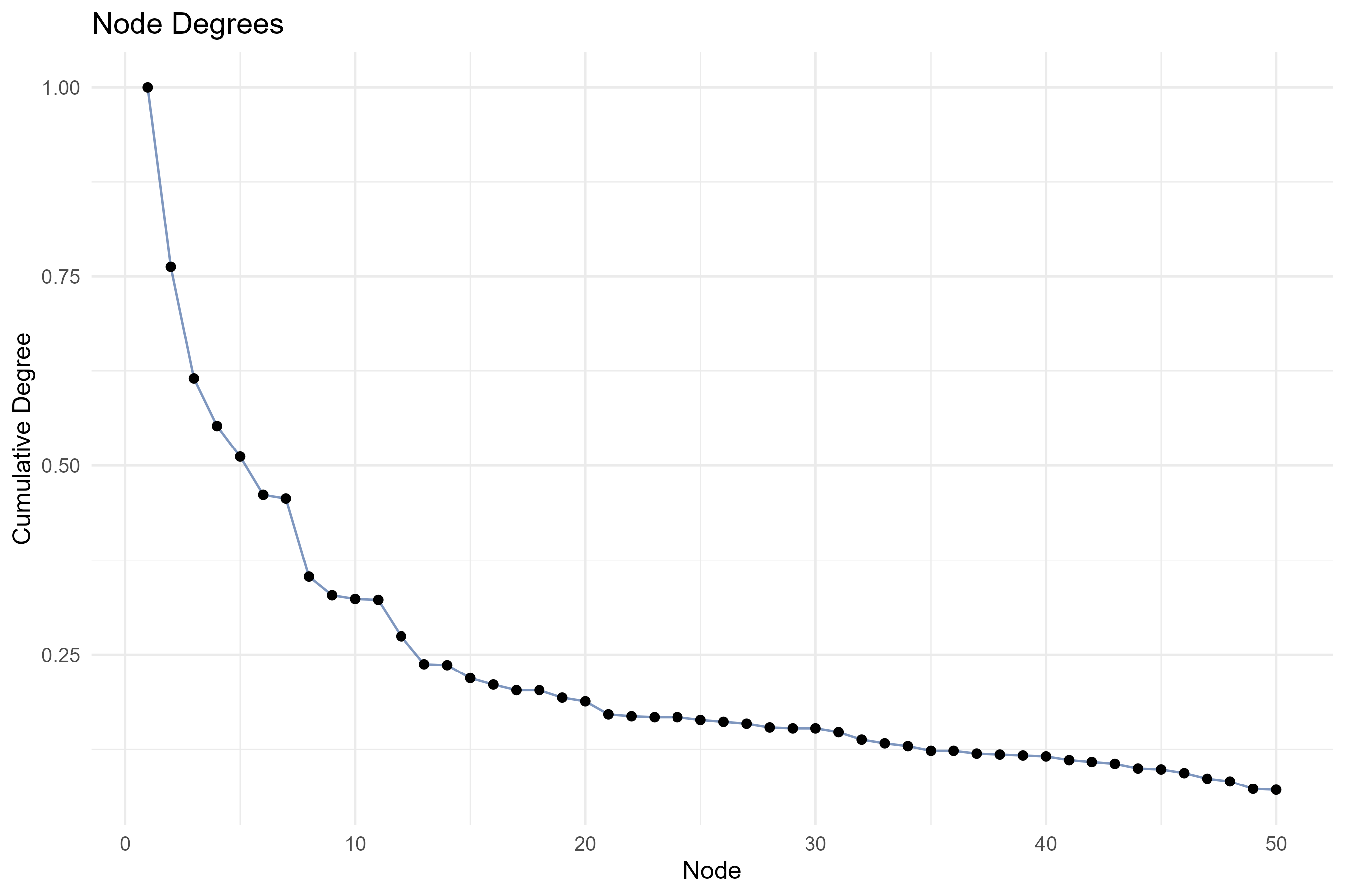 4.1.1.1_co_occurrence_network__field-titles__ngrams-unigrams__degree_plot.png