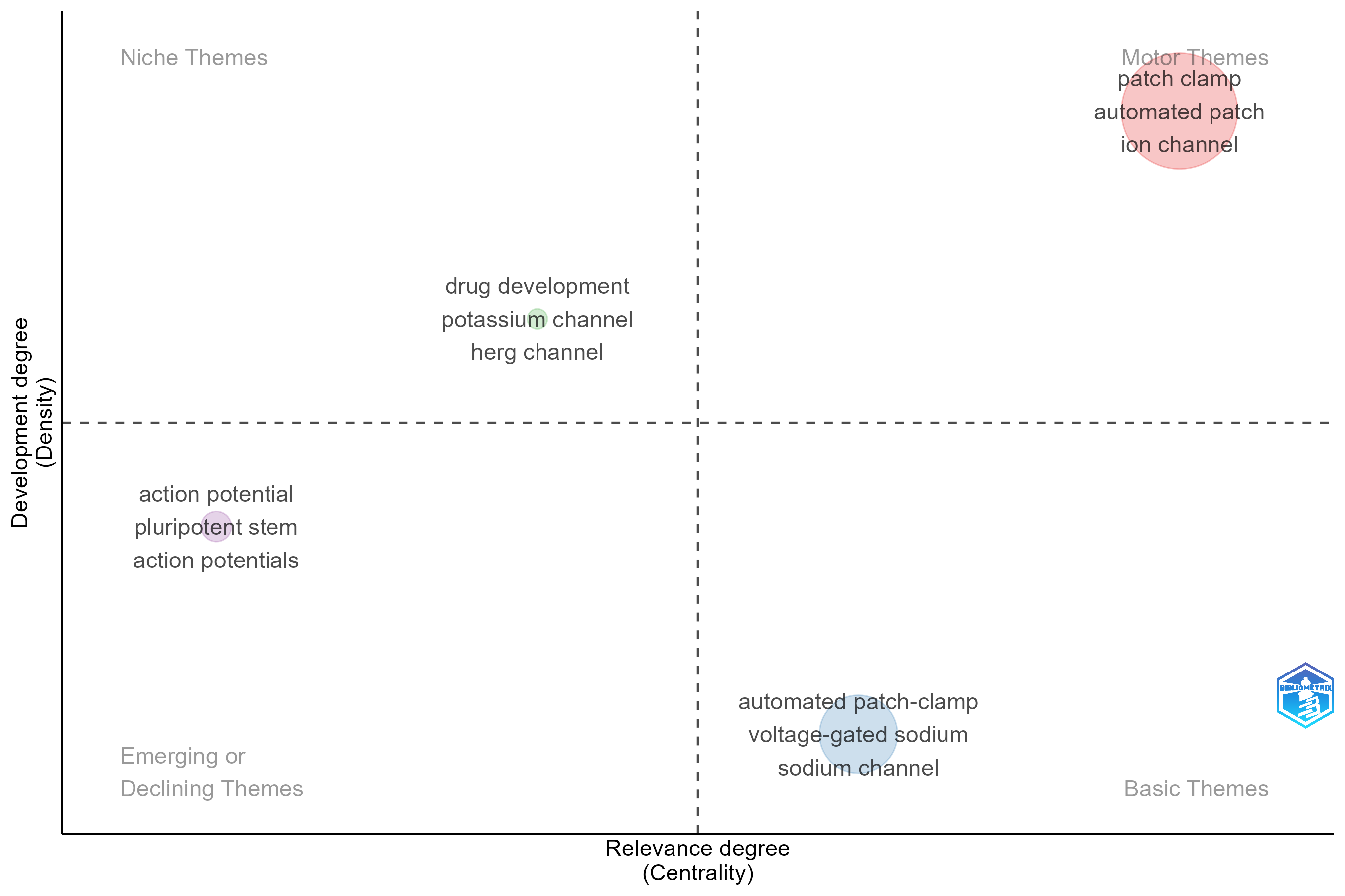 4.1.1.2_thematic_map__field-abstracts__ngrams-bigrams__stemming-yes__map.png