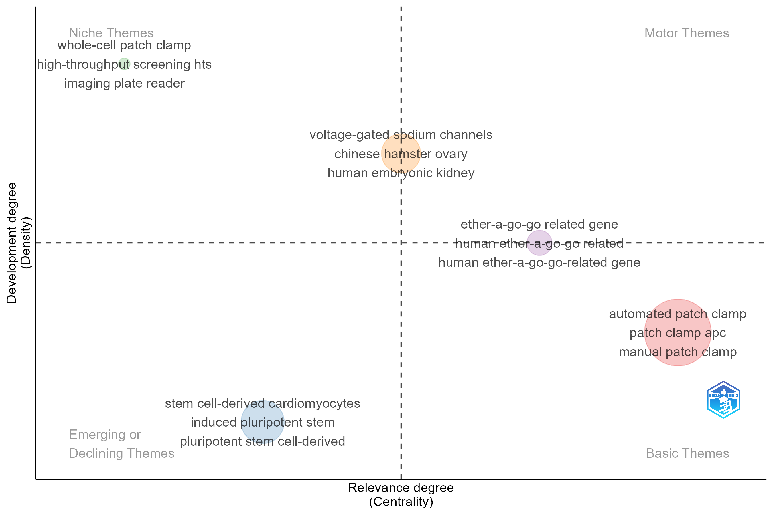 4.1.1.2_thematic_map__field-abstracts__ngrams-trigrams__stemming-yes__map.png