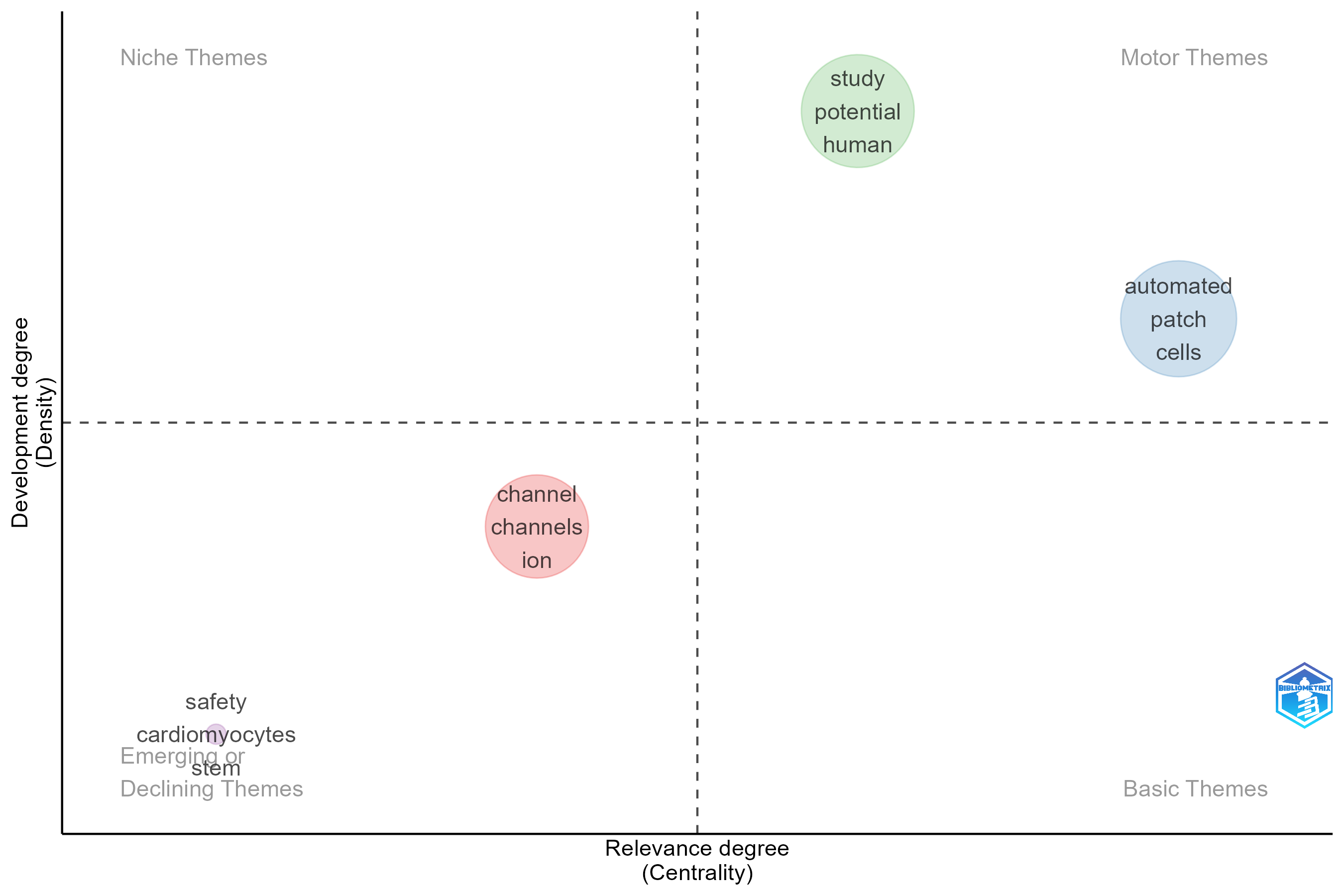 4.1.1.2_thematic_map__field-abstracts__ngrams-unigrams__stemming-yes__map.png
