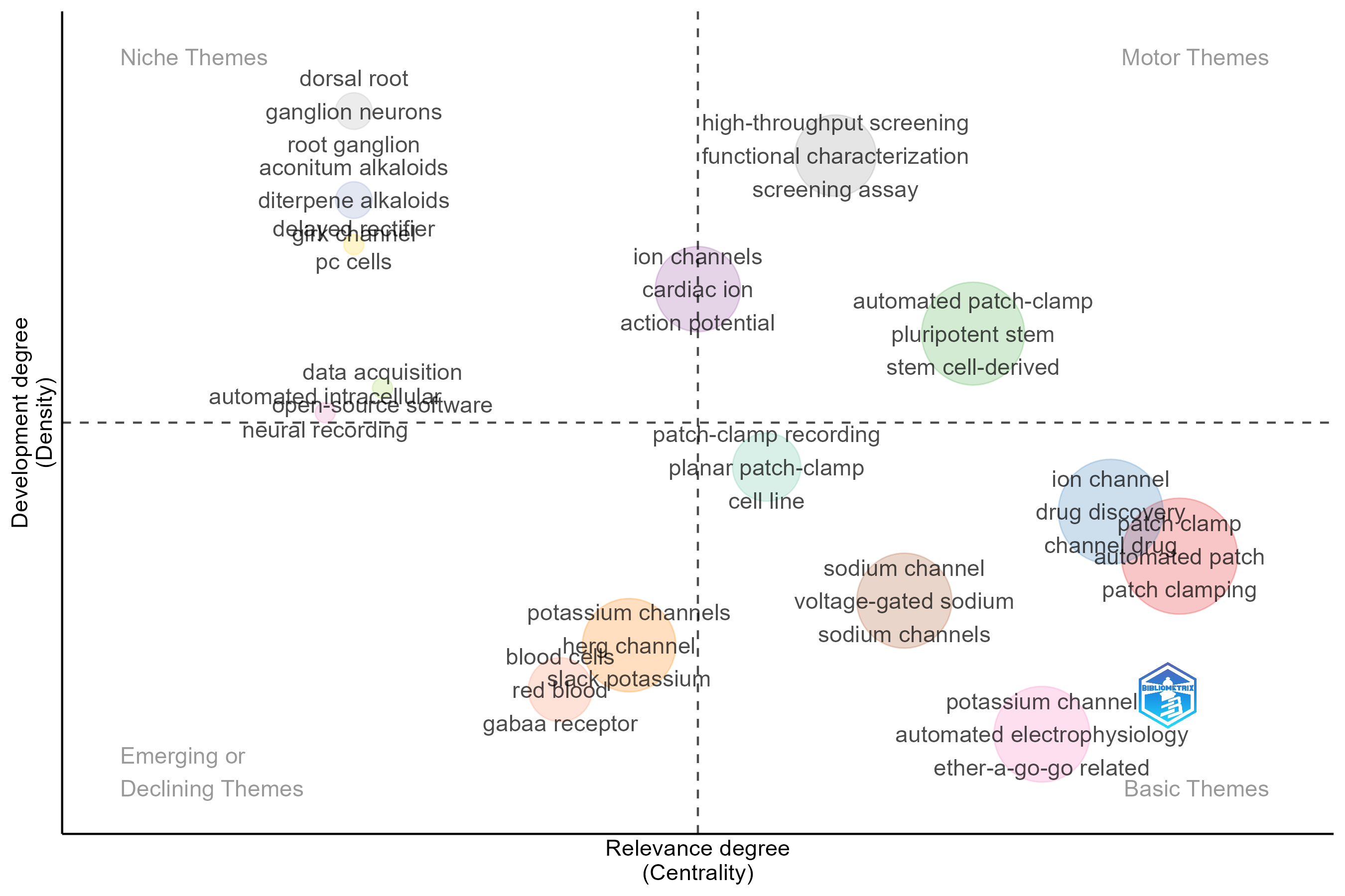 4.1.1.2_thematic_map__field-titles__ngrams-bigrams__stemming-no__map.png