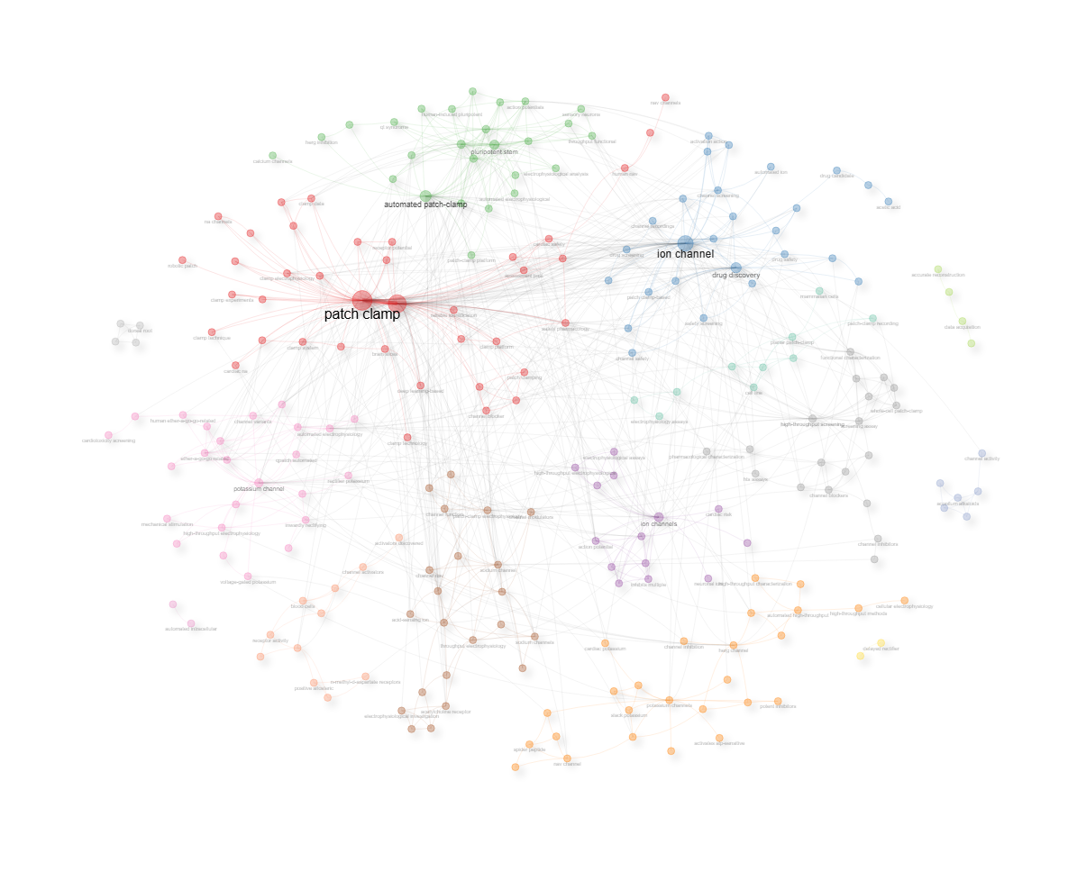 4.1.1.2_thematic_map__field-titles__ngrams-bigrams__stemming-no__network.png
