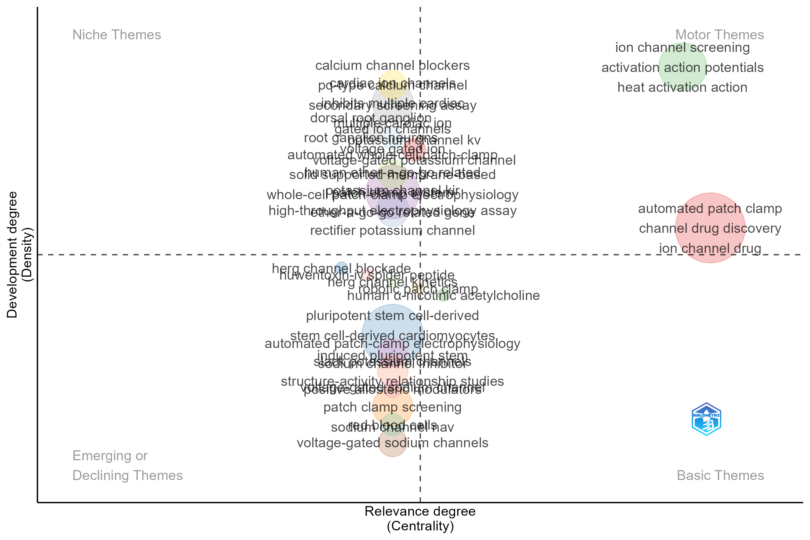 4.1.1.2_thematic_map__field-titles__ngrams-trigrams__stemming-no__map.png