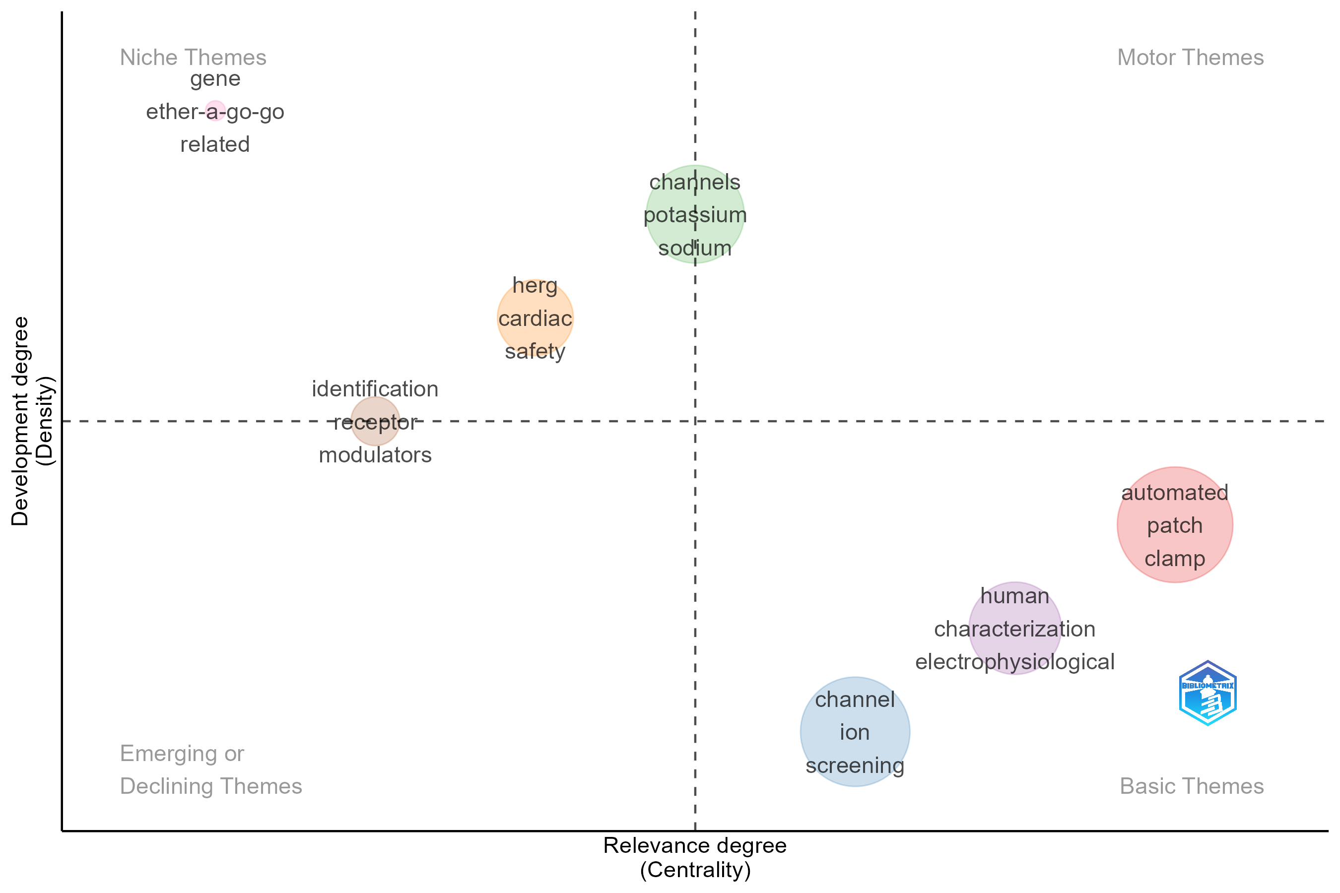 4.1.1.2_thematic_map__field-titles__ngrams-unigrams__stemming-no__map.png