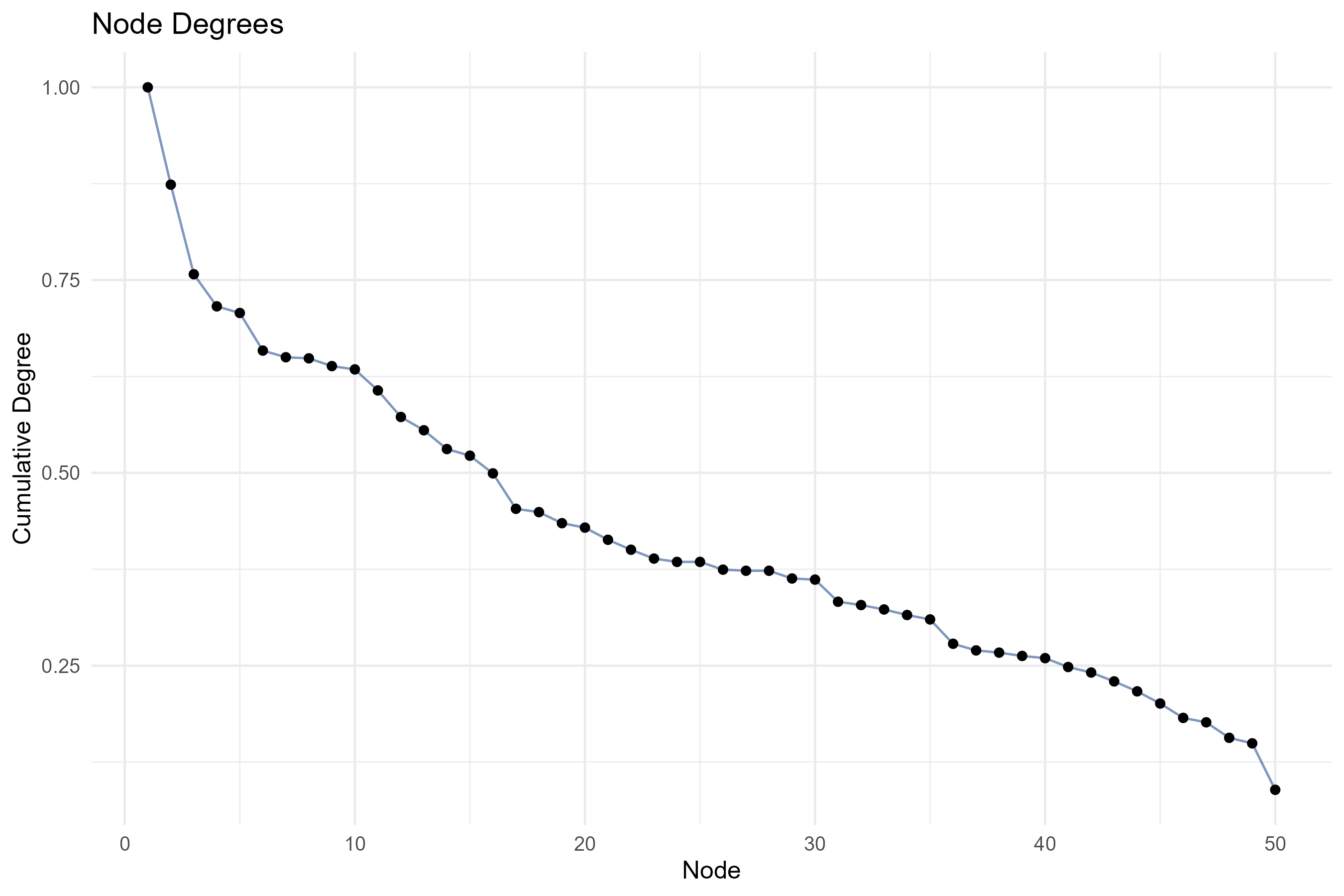 4.2.1_co_citation_network__field-cited_authors__degree_plot.png