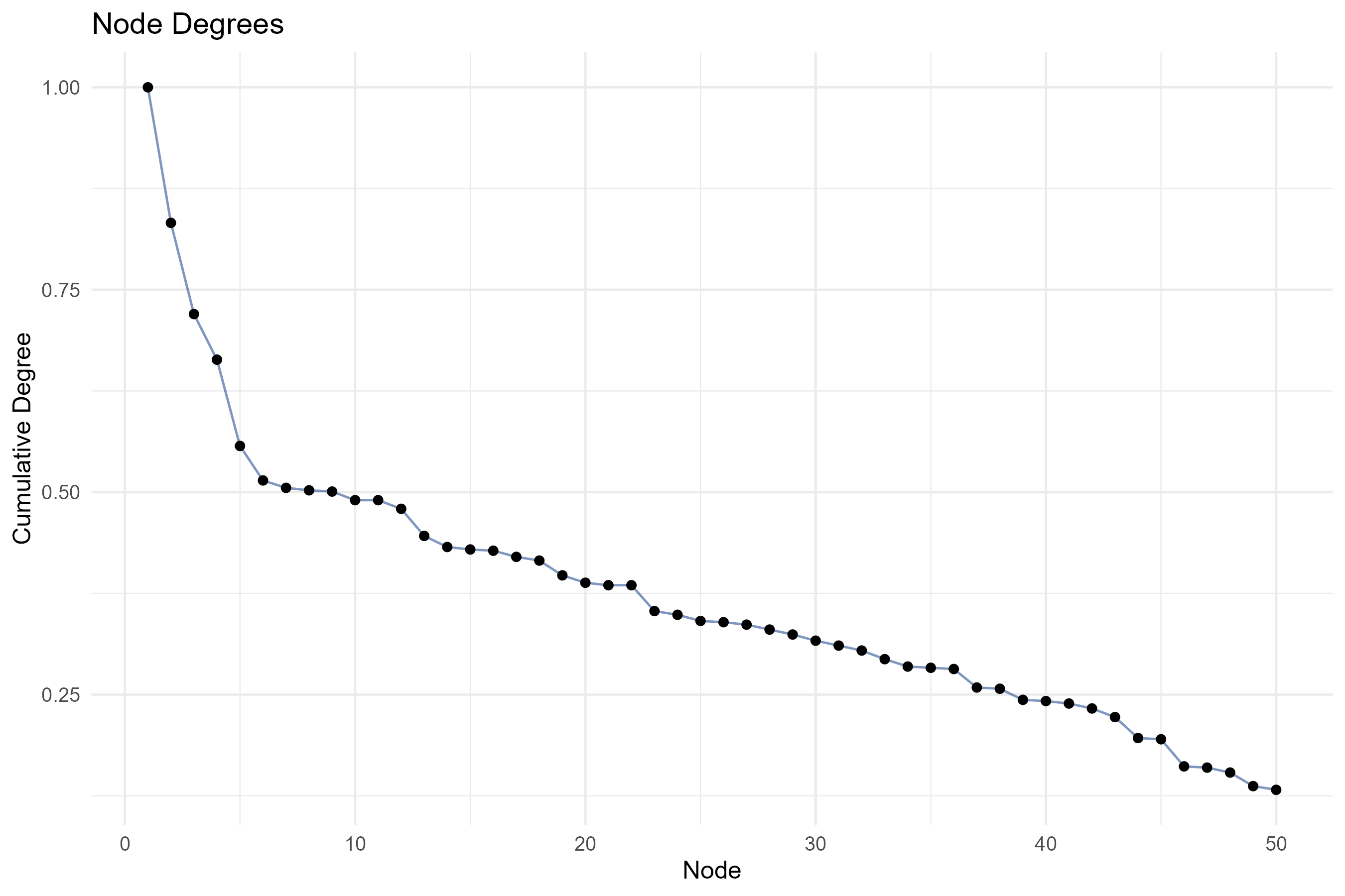 4.2.1_co_citation_network__field-cited_references__degree_plot.png
