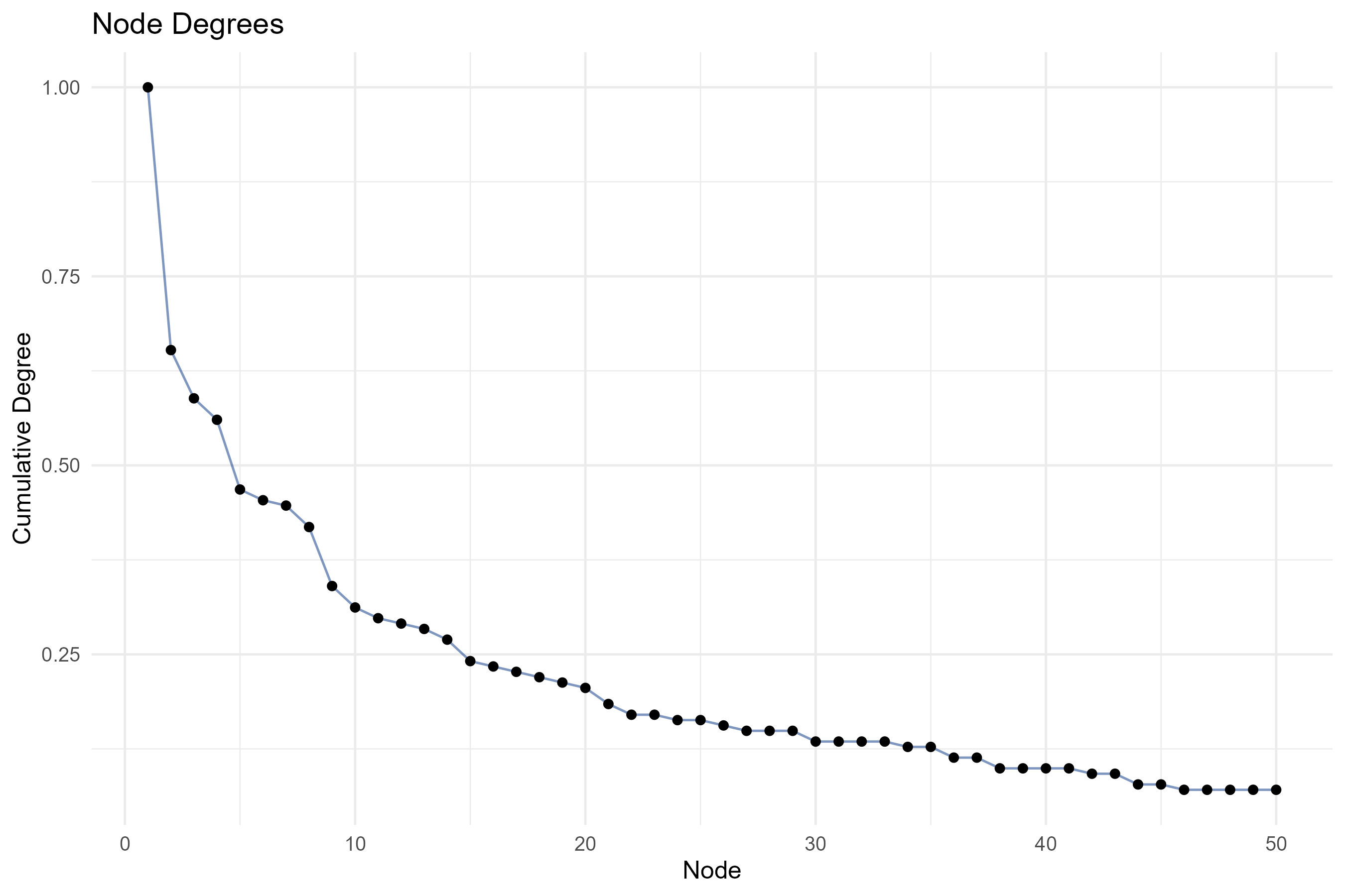 4.3.1_collaboration_network__field-authors__degree_plot.png