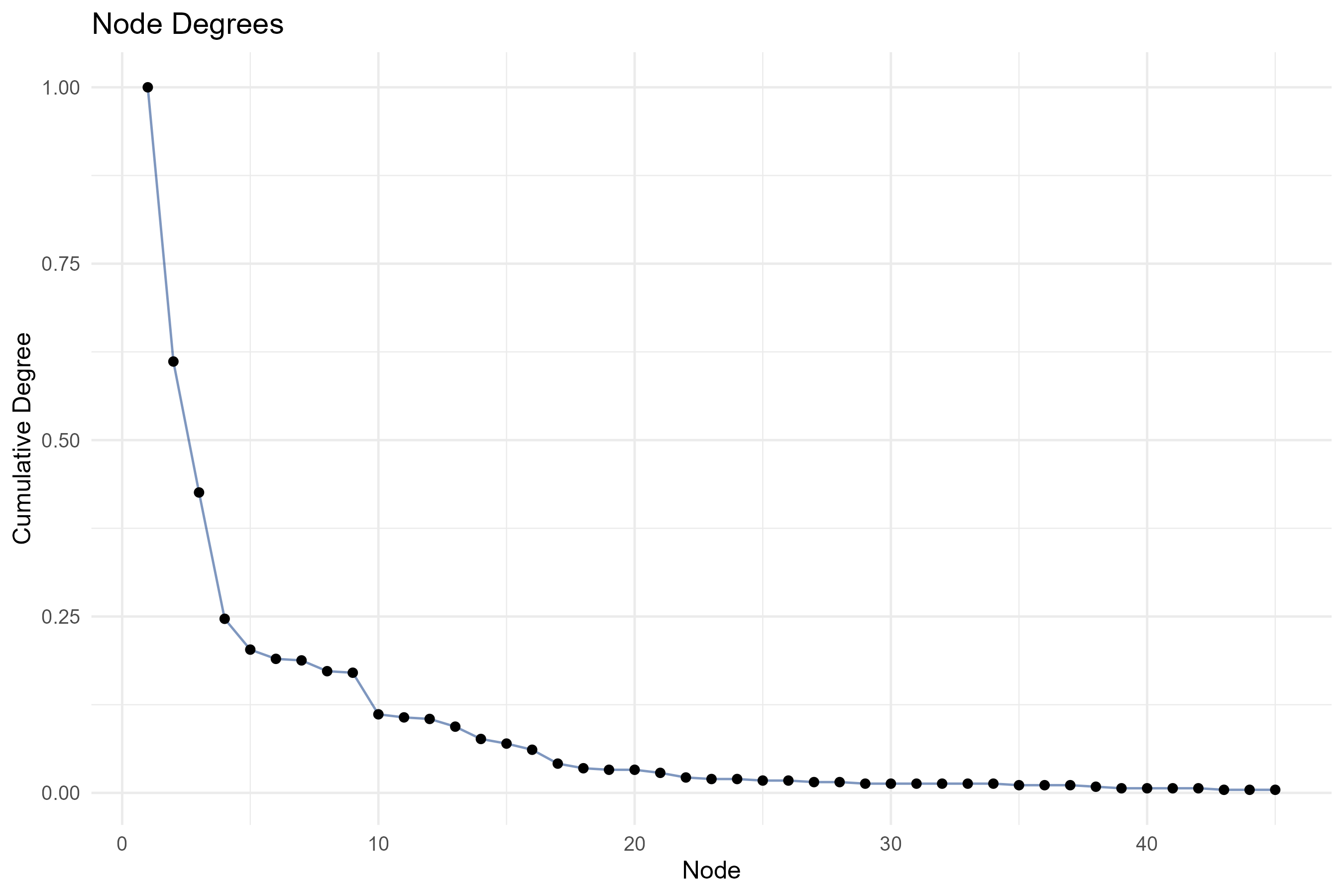 4.3.1_collaboration_network__field-countries__degree_plot.png
